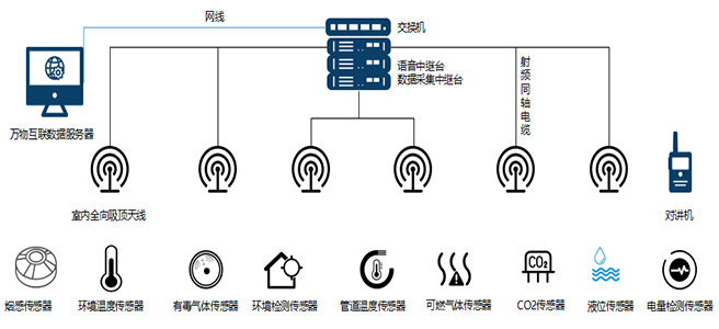 無線對講系統(tǒng)拓撲圖